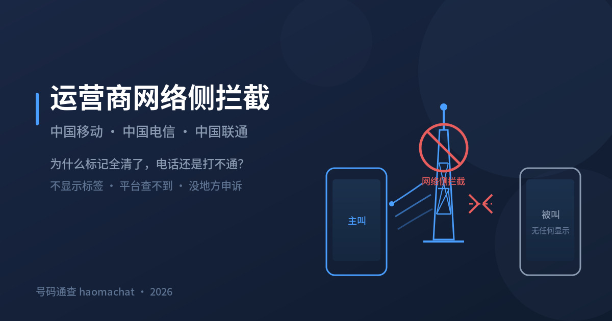 标记全清了电话还是打不通？运营商网络侧拦截：不显示标签、平台查不到、没地方申诉。移动/电信/联通拦截机制与解除方案全拆解。